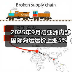 2025年9月初亚洲内部国际海运运价上涨5%（跨境电商卖家请注意）（图4）