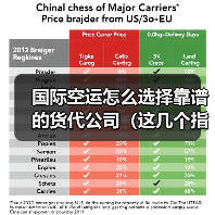 国际空运怎么选择靠谱的货代公司(这几个指标要关注)(图2) 国际空运怎么选择靠谱的货代公司(这几个指标要关注)(图2)