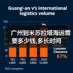 广州到米苏拉塔海运需要多少钱,多长时间（图2）