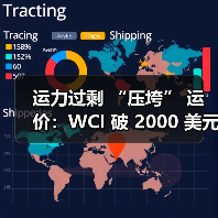 运力过剩 “压垮” 运价：WCI 破 2000 美元，2025 年航运业生存战启幕（图1）