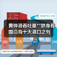 黄骅港吞吐量**跻身我国沿海十大港口之列（图3）