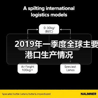 2019年一季度全球主要港口生产情况（图1）