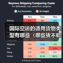 国际空运的适用货物类型有哪些（哪些货不能走空运）