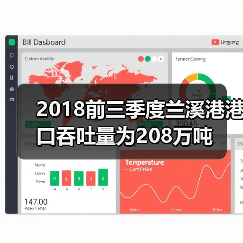 2018前三季度兰溪港港口吞吐量为208万吨（图2）