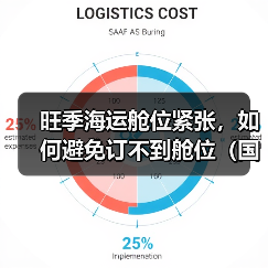 旺季海运舱位紧张，如何避免订不到舱位（国际海运干货知识分享）