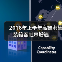 2018年上半年高雄港集装箱吞吐量增速（图3）
