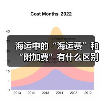 海运中的“海运费”和“附加费”有什么区别(附加费有哪些类型)(图3) 海运中的“海运费”和“附加费”有什么区别(附加费有哪些类型)(图3)