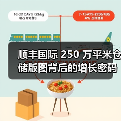 顺丰国际 250 万平米仓储版图背后的增长密码(仓网锚定全球,营收剑指欧洲)(图1) 顺丰国际 250 万平米仓储版图背后的增长密码(仓网锚定全球,营收剑指欧洲)(图1)