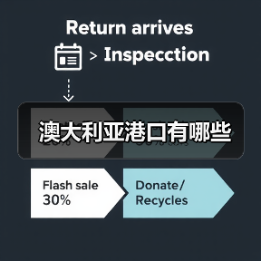 澳大利亚港口有哪些（图1）