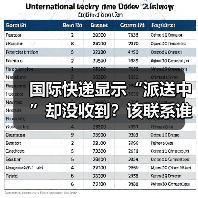 国际快递显示“派送中”却没收到？该联系谁？