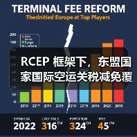 RCEP 框架下,东盟国家国际空运关税减免覆盖超 80% 品类(国际贸易新闻资讯)(图3) RCEP 框架下,东盟国家国际空运关税减免覆盖超 80% 品类(国际贸易新闻资讯)(图3)