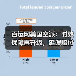 百运网美国空派:时效保障再升级,延误赔付暖人心(图4) 百运网美国空派:时效保障再升级,延误赔付暖人心(图4)