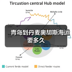 青岛到丹麦奥胡斯海运要多久（图3）