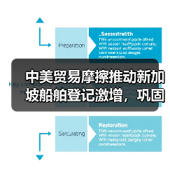 中美贸易摩擦推动新加坡船舶登记激增,巩固全球航运枢纽地位(图1) 中美贸易摩擦推动新加坡船舶登记激增,巩固全球航运枢纽地位(图1)
