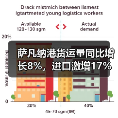 萨凡纳港货运量同比增长8%，进口激增17%领跑增长（图4）