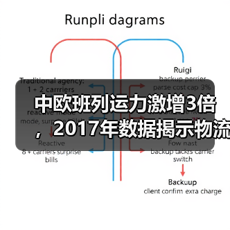 中欧班列运力激增3倍，2017年数据揭示物流发展趋势（图1）