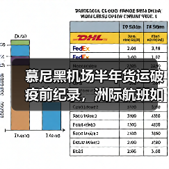 慕尼黑机场半年货运破疫前纪录，洲际航班如何巩固欧洲枢纽地位？（图3）