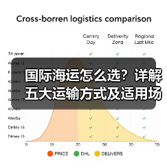 国际海运怎么选？详解五大运输方式及适用场景（图3）