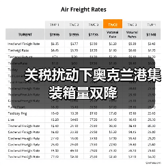 关税扰动下奥克兰港集装箱量双降(图4) 关税扰动下奥克兰港集装箱量双降(图4)