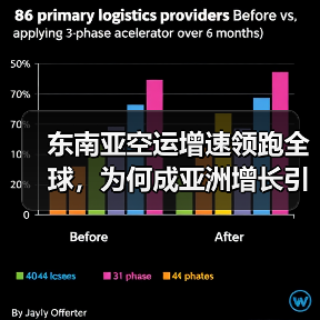 东南亚空运增速领跑全球，为何成亚洲增长引擎？（图4）