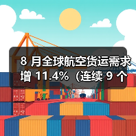 8 月全球航空货运需求增 11.4%(连续 9 个月两位数高增)(图3) 8 月全球航空货运需求增 11.4%(连续 9 个月两位数高增)(图3)