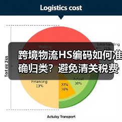 跨境物流HS编码如何准确归类？避免清关税费争议的技巧（图1）