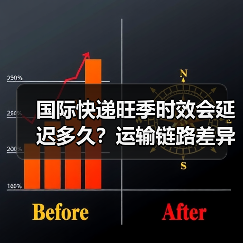 国际快递旺季时效会延迟多久？运输链路差异与规避方法详解（图3）
