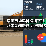集运市场运价持续下跌 北美先涨后跌 北极新航线能否破局？（图4）