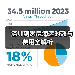 深圳到悉尼海运时效与费用全解析（图2）