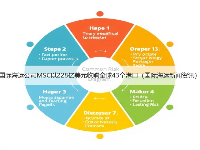 国际海运公司MSC以228亿美元收购全球43个港口(国际海运新闻资讯)(图1) 国际海运公司MSC以228亿美元收购全球43个港口(国际海运新闻资讯)(图1)