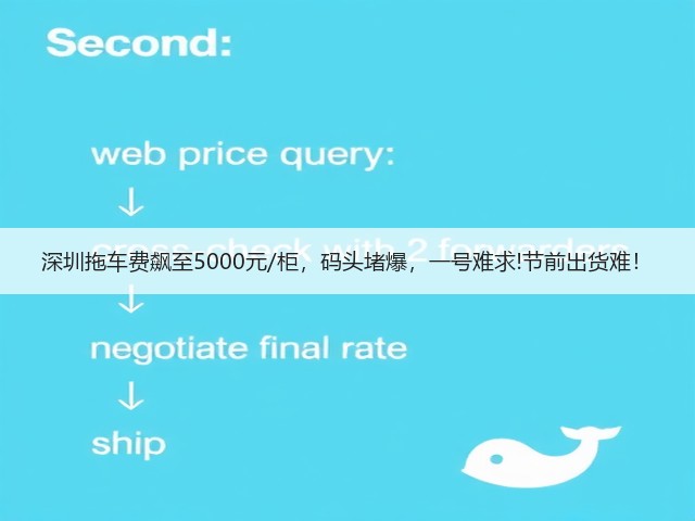 深圳拖车费飙至5000元/柜,码头堵爆,一号难求!节前出货难!(图3) 深圳拖车费飙至5000元/柜,码头堵爆,一号难求!节前出货难!(图3)