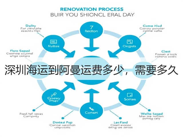 深圳海运到阿曼运费多少，需要多久(图3)