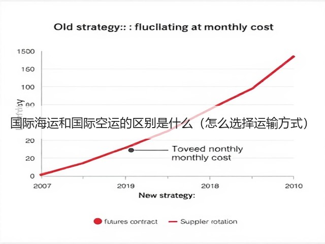 国际海运和国际空运的区别是什么（怎么选择运输方式）(图3)